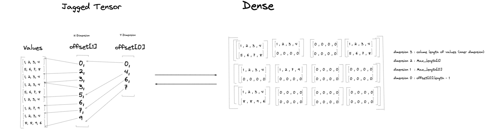 ../../../_images/JaggedTensorConversion1.png